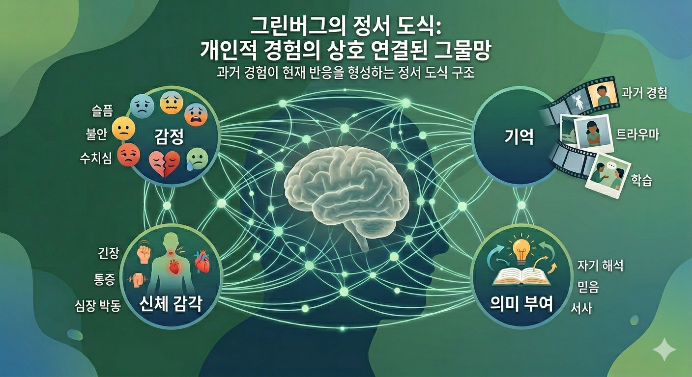 그린버그 정서 도식 구조 – 감정과 기억, 신체 감각, 의미 형성의 연결 관련 이미지