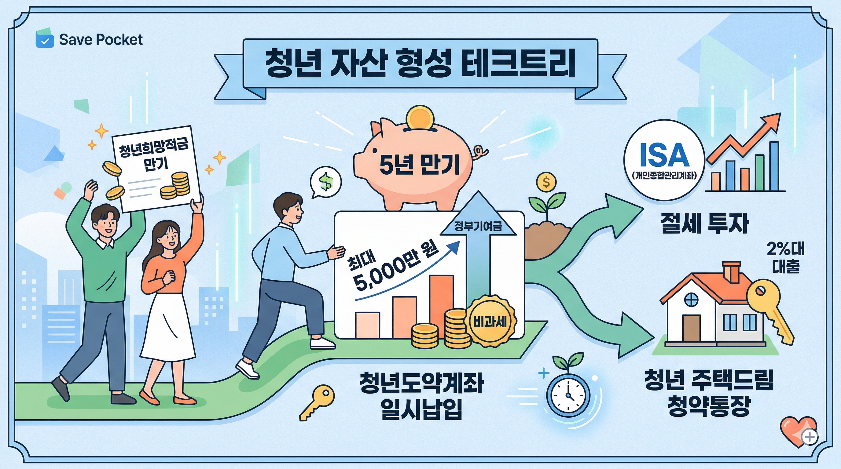 [목돈 굴리기] 청년도약계좌 vs 청년희망적금 만기 후 '갈아타기' 최적 전략 (연계 가입 혜택)
