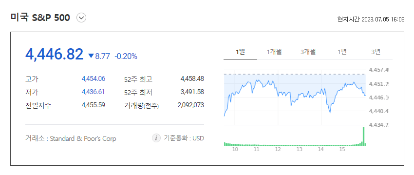 미국snp 500 현재 지수입니다.