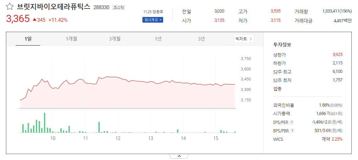 브릿지바이오테라퓨틱스 주가 상승 이유? 특발성 폐섬유증 치료제 개발