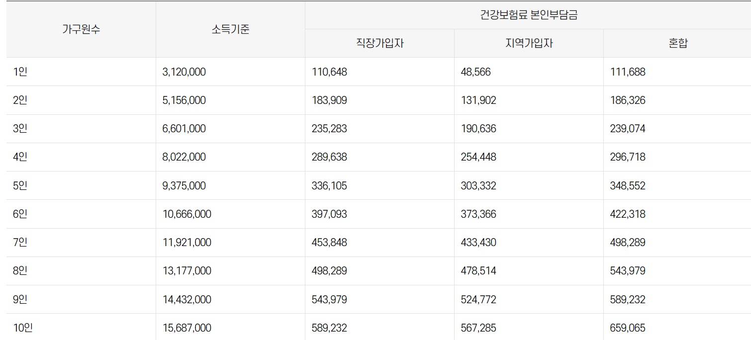 중위소득140%
