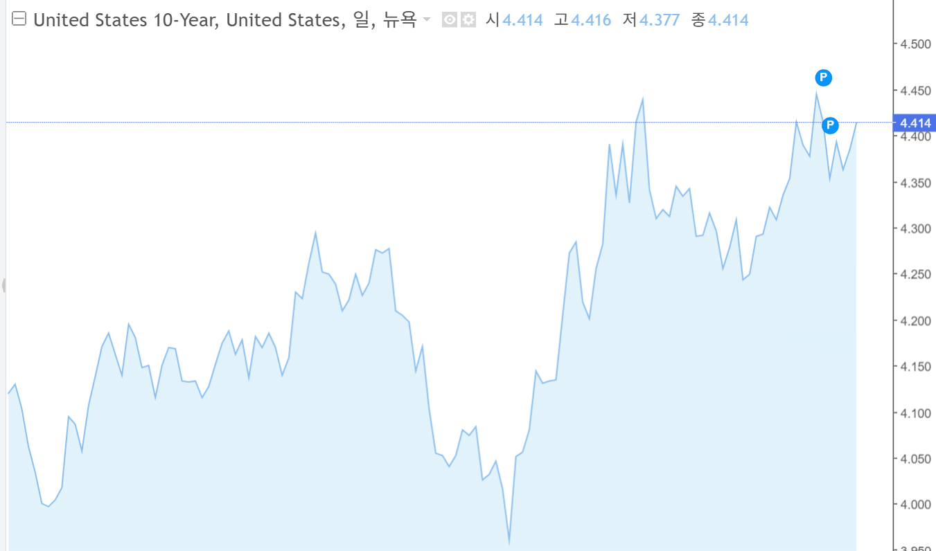 나스닥 최고가! 마이크론 6.5% 폭등