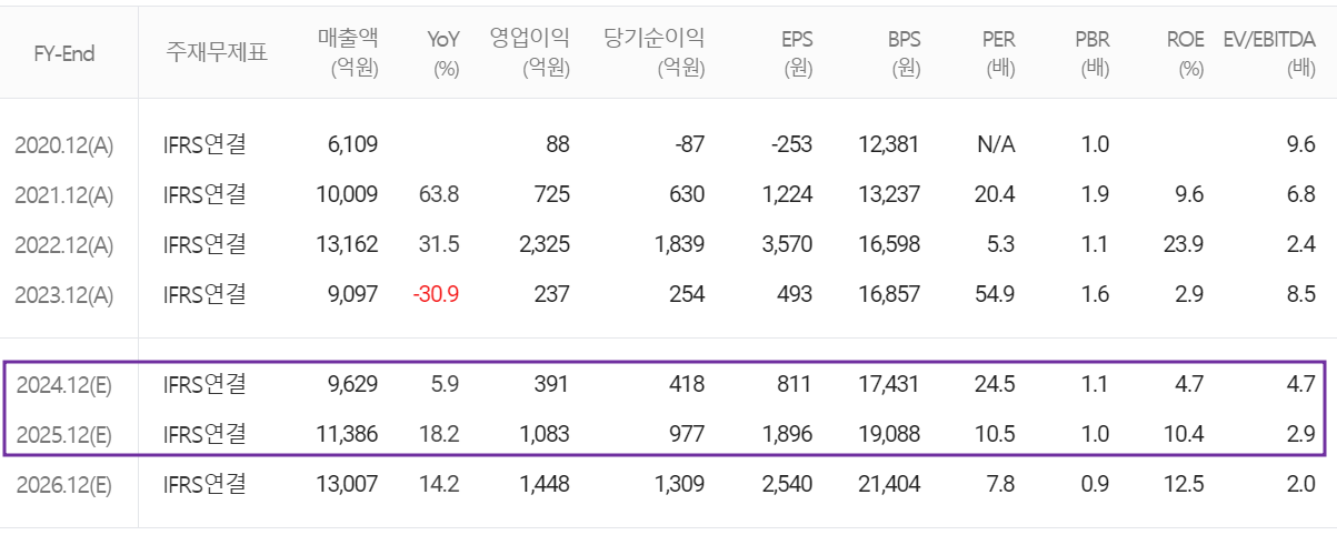 대덕전자- 컨센서스(2024.09)