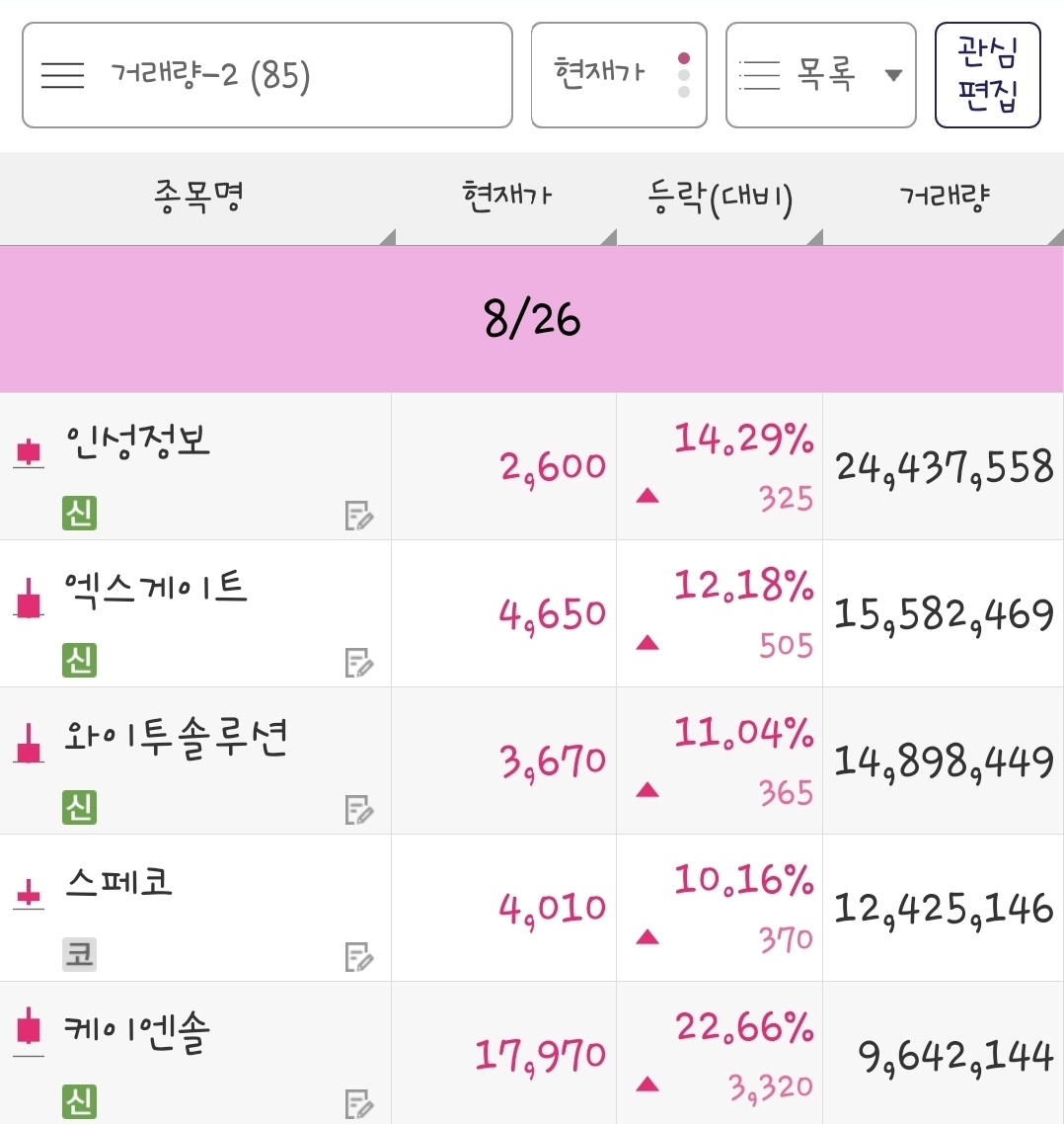 24년 8월 26일 거래량 종목은 인성정보, 엑스게이트, 와이투솔루션, 스페코, 케이엔솔 입니다.