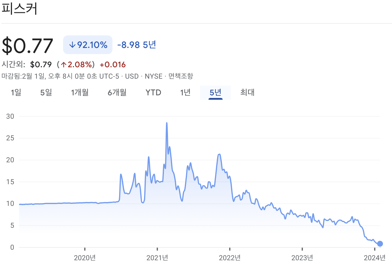 피스커 주가