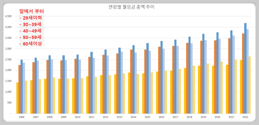 연령별-월임금-추이-그래프-이미지