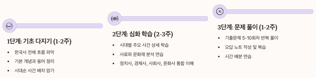 한국사능력검정시험 준비 방법 - 단계별 학습전략 정리 이미지