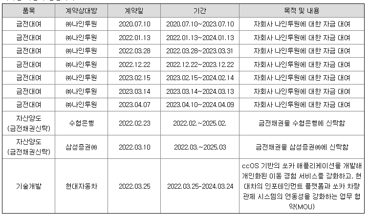 쏘카 경영상 주요계약 현황