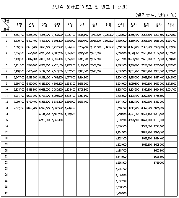 공무원 봉급표