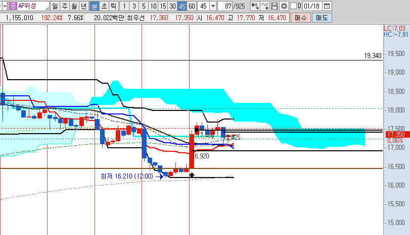 피코그램-45분봉-1분봉 전후
