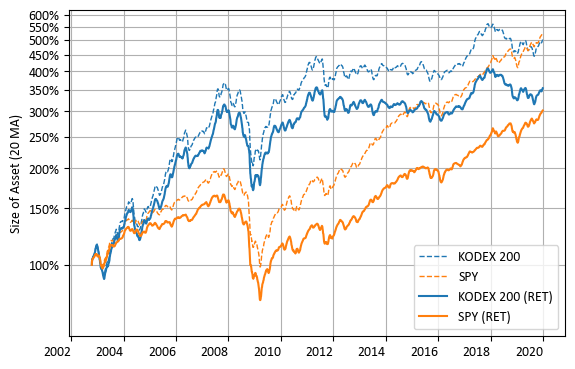 KODEX 200 vs SPY (정액 인출식)