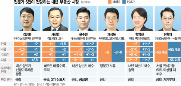 부동산 하락 집값 전망
