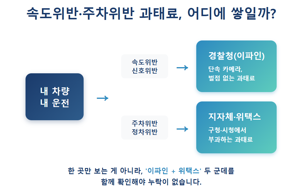 속도위반, 주차위반의 과태료조회 확인