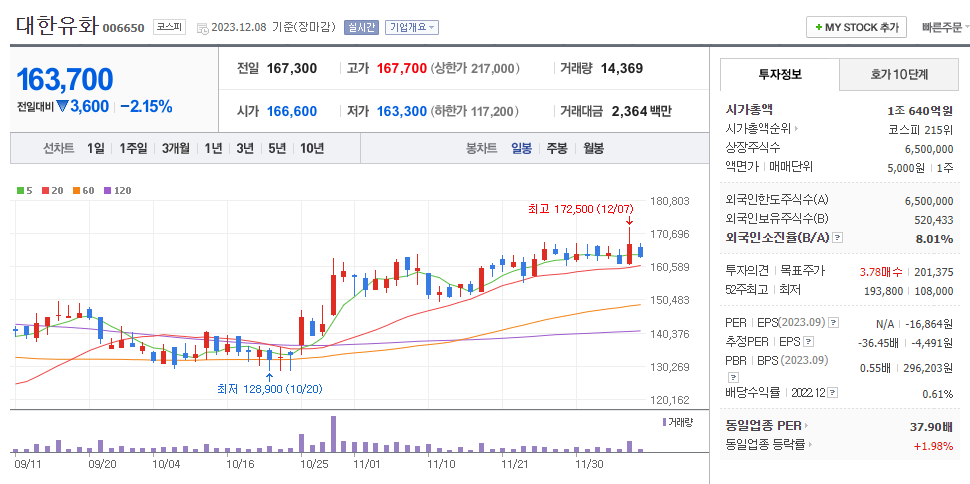 대한유화 일봉차트