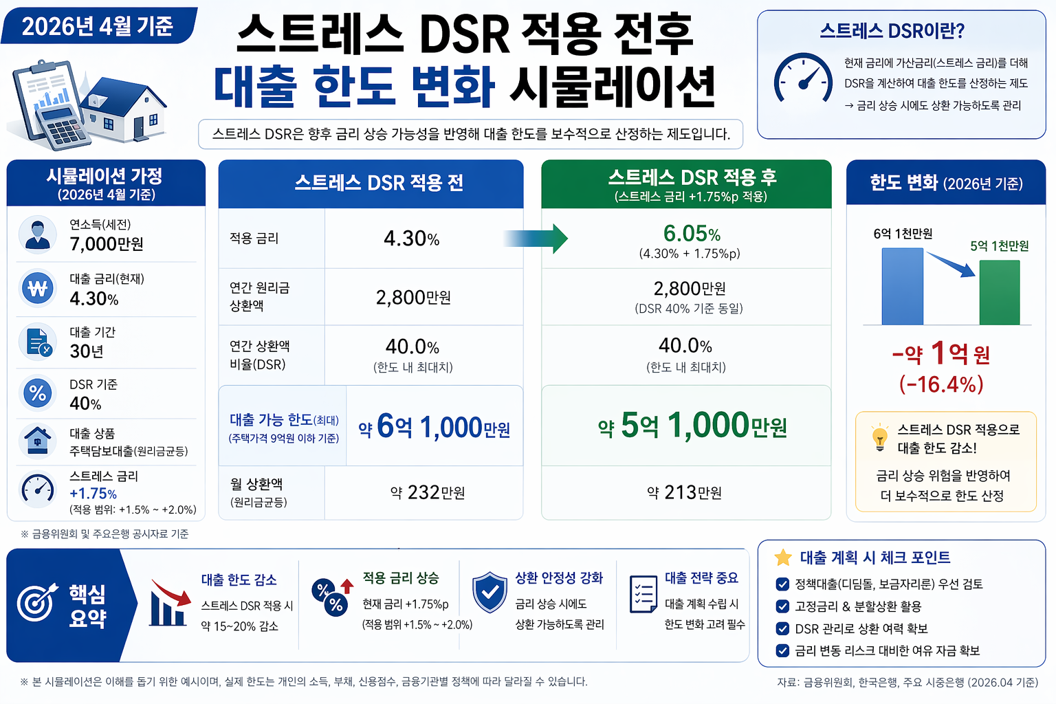 스트레스 DSR 적용 전후 대출한도 변화 시뮬레이션