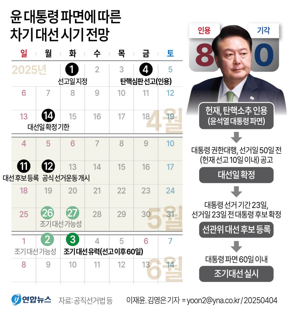 대통령 선거 예상 날짜? 그 근거와 이유는?
