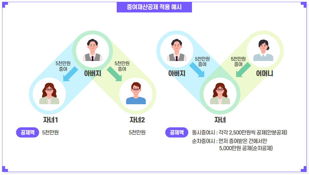 증여세 면제한도