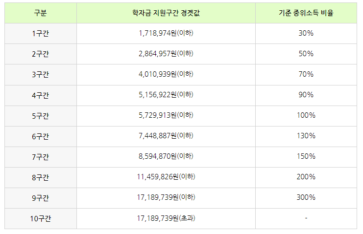 국가장학금 신청
