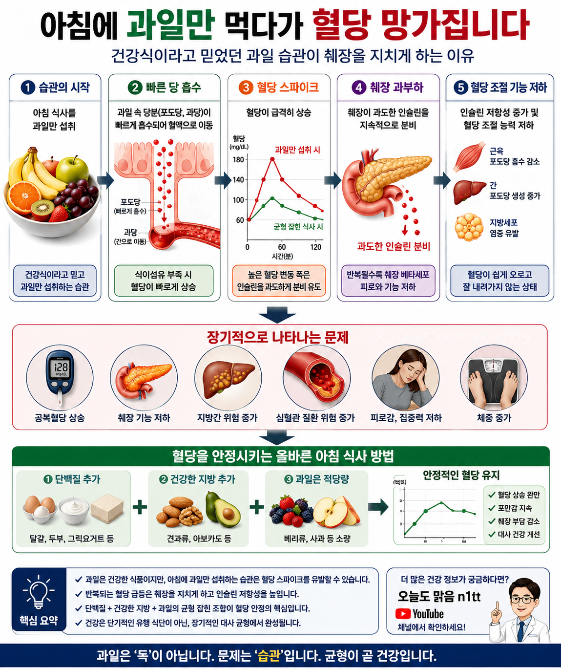 아침에 과일만 먹다가 혈관 망가집니다.