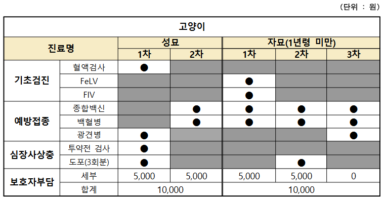 우리동네 동물병원 필수 진료 항목