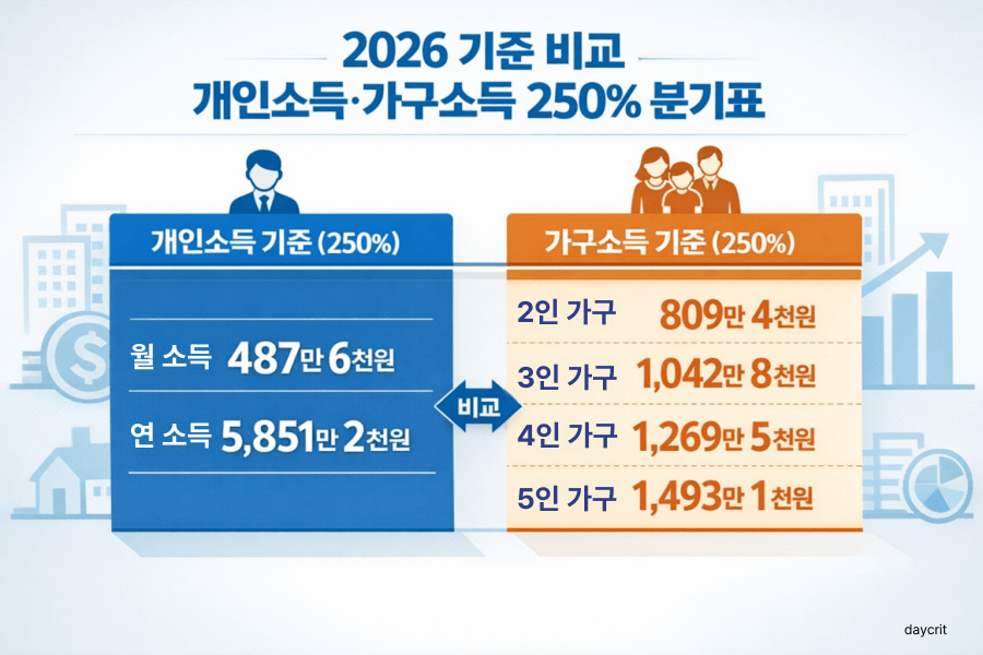 기준 비교 + 2026 + 개인소득&middot;가구소득 250% 분기표
