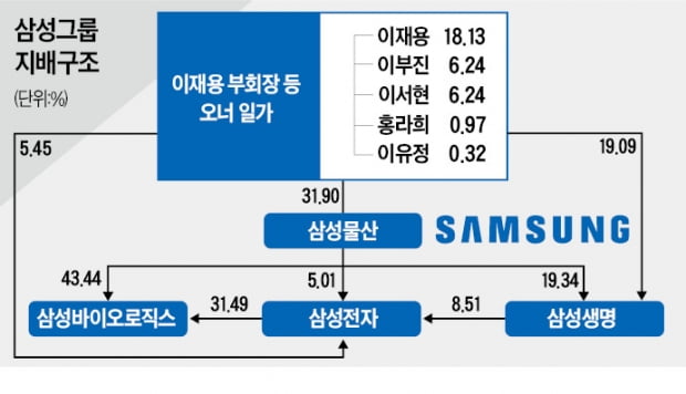 삼성물산 지분 구조