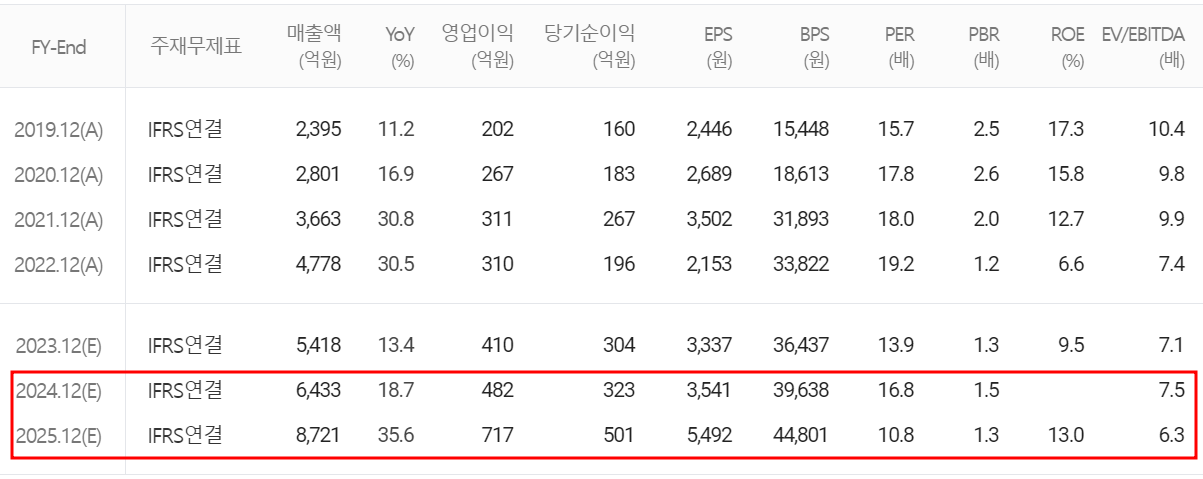 신흥에스이씨 - 컨센서스(2024.03)