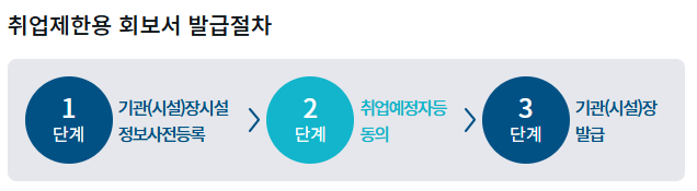 범죄경력회보서 발급시스템 사용 방법