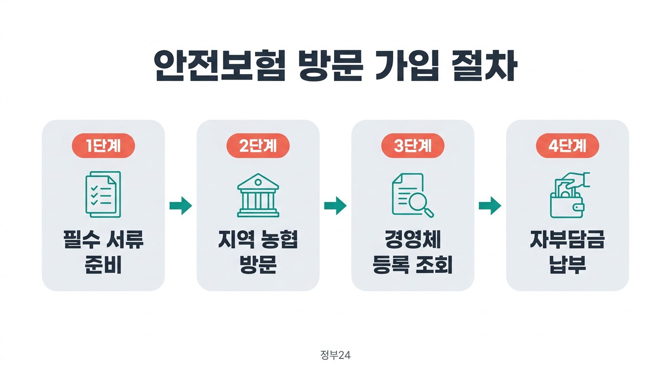 울산 남구 농업인 안전보험료 안전보험 방문 가입 절차