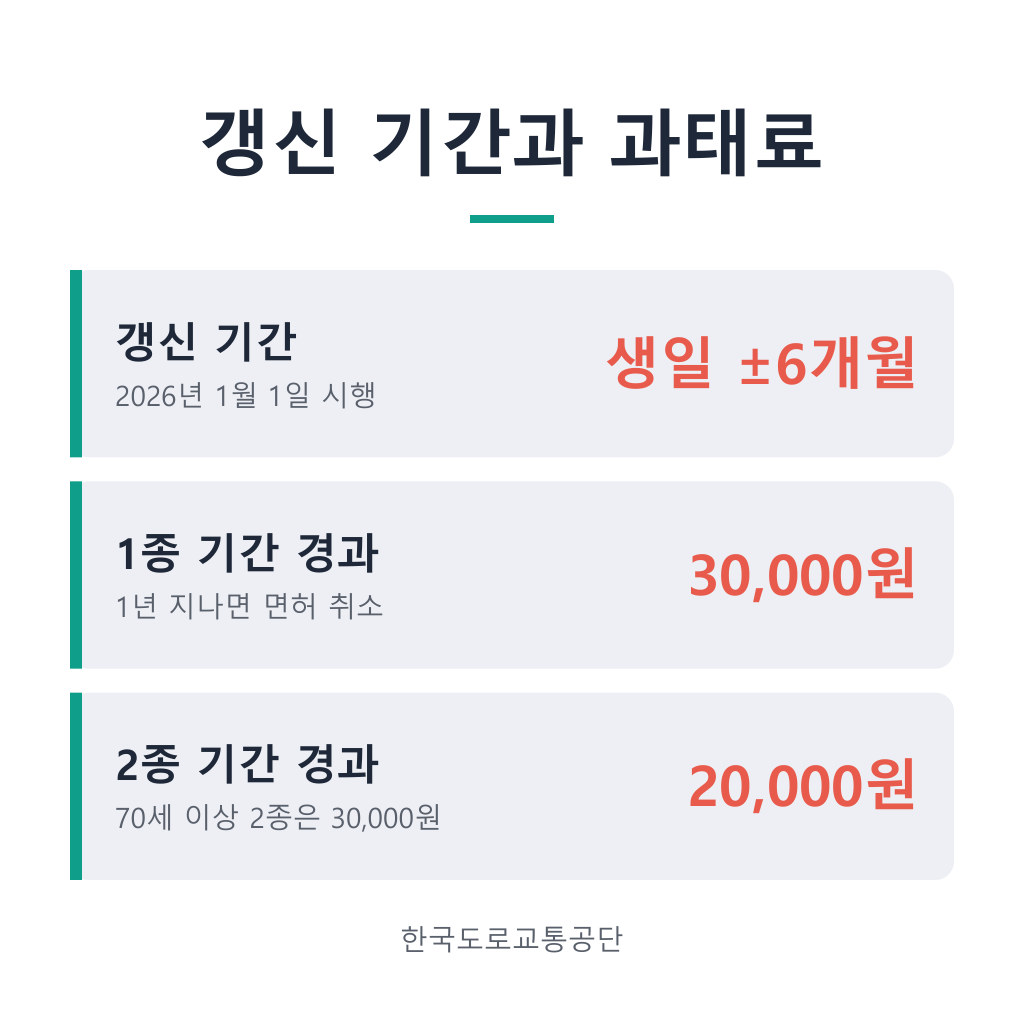 운전면허 갱신 온라인 갱신 기한 및 과태료