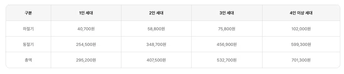 에너지바우처 지원금액 2024년실제지급기준