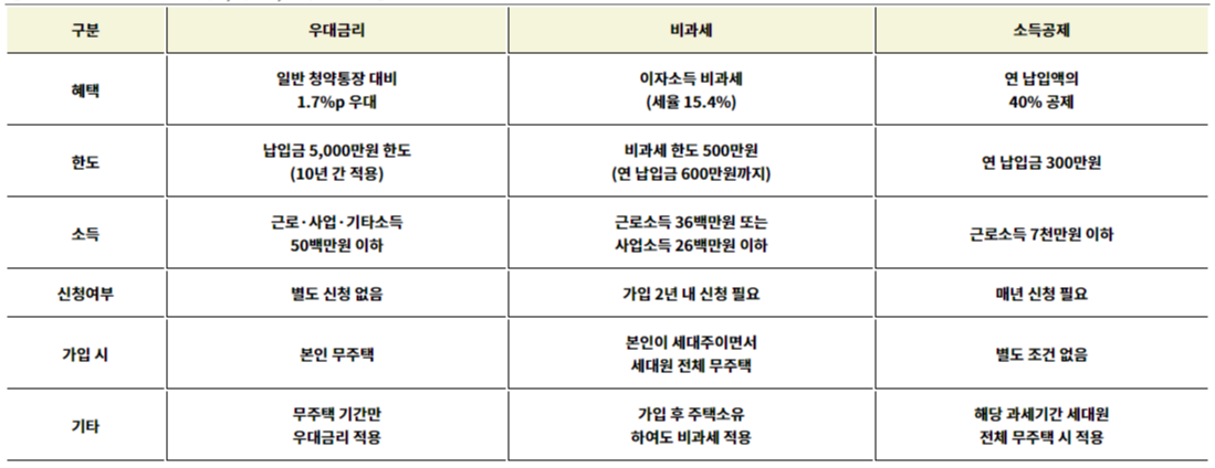 청년주택드림청약통장 혜택, 청년주택드림청약통장 우대금리, 청년주택드림청약통장 소득공제, 청년주택드림청약통장 비과세