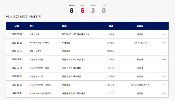 사우디전-
남자 U-23 대표팀 역대전적
8전5승3무0패