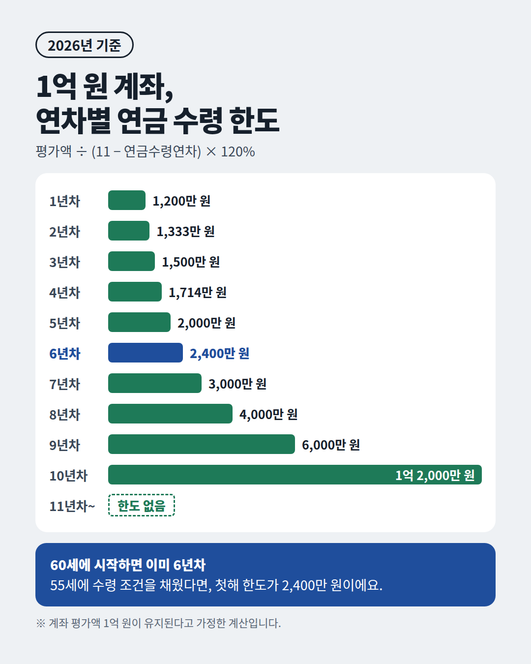 1억 원 연금계좌 연금수령연차별 연금 수령 한도 그래프