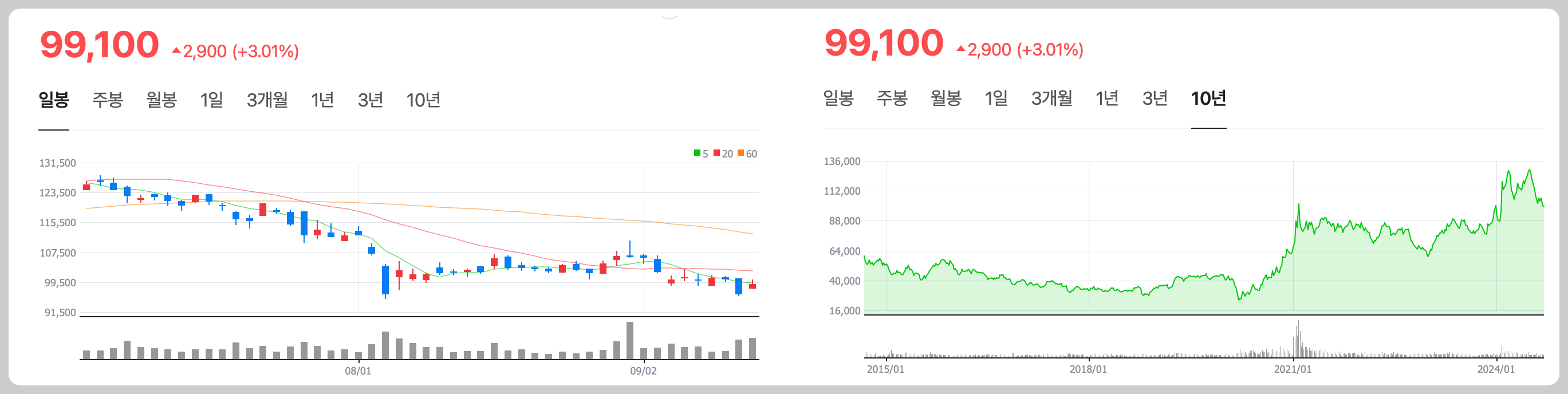 기아차 주가 전망 차트