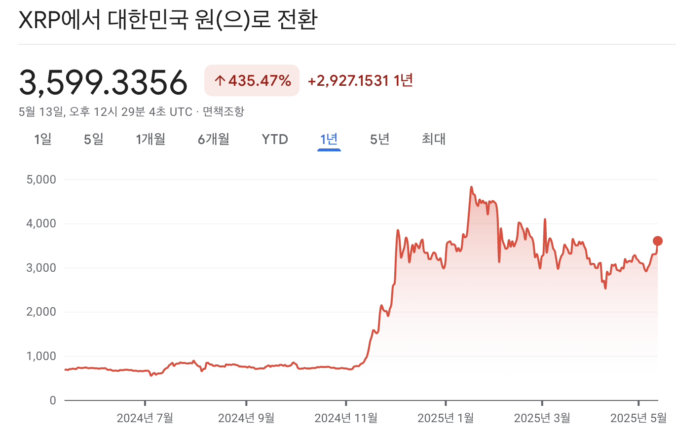 XRP 가격변동율 차트
