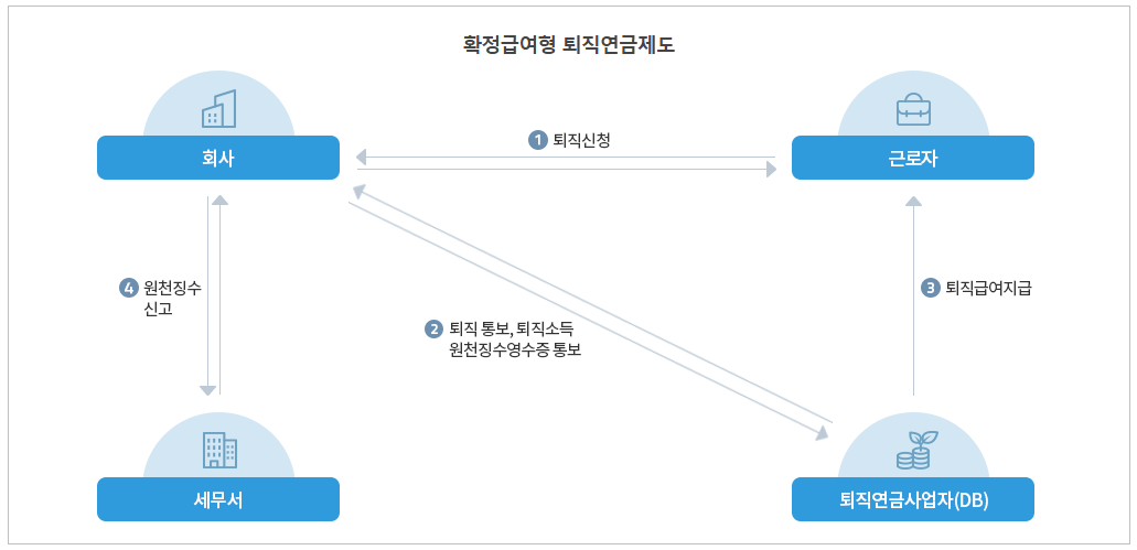 확정급여형 원천징수자