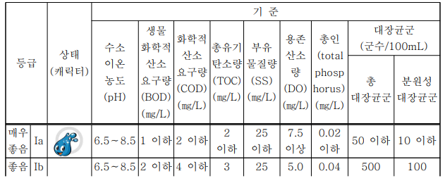 하천환경기준 생활환경기준