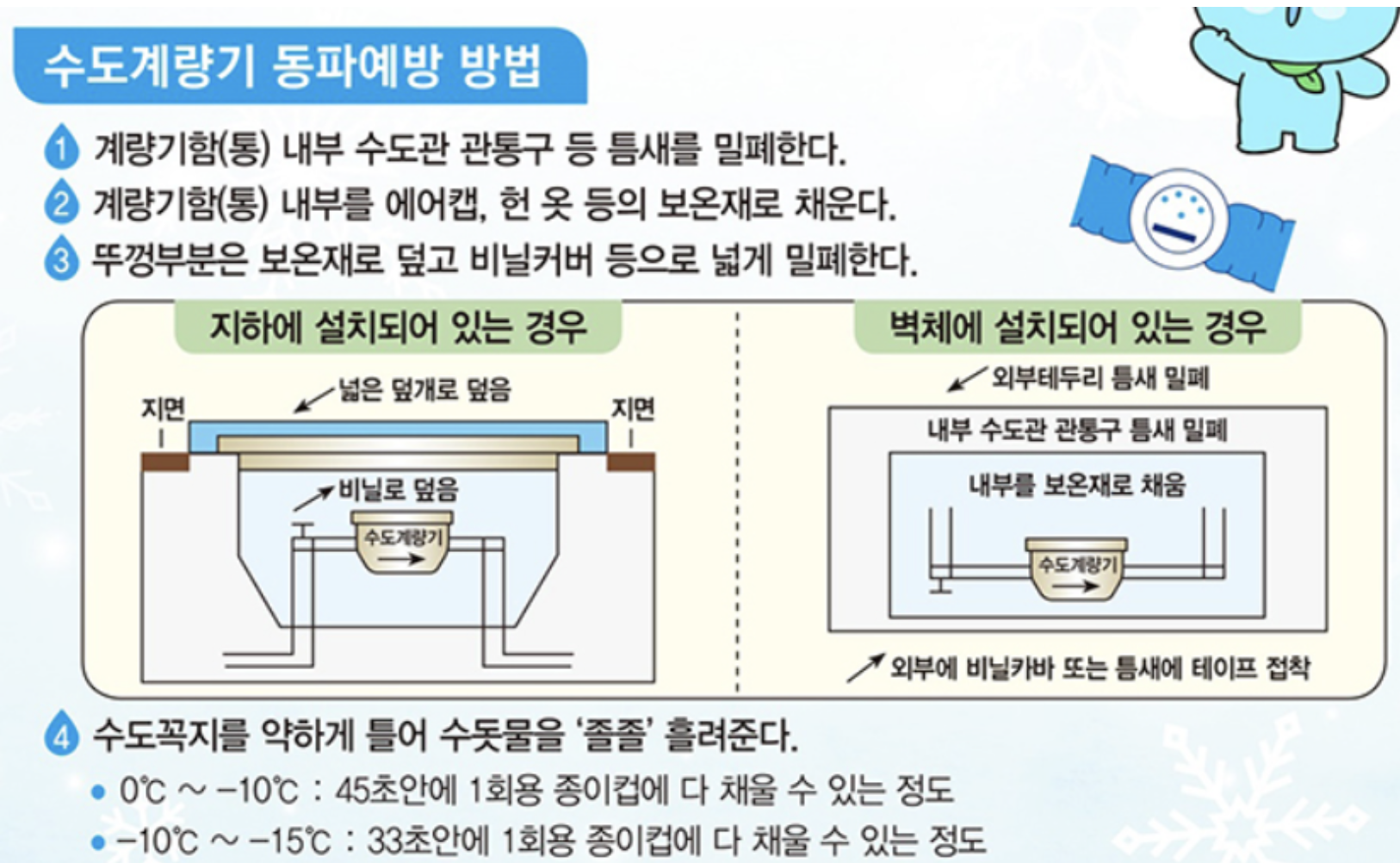 계량기 동파 예방 방법