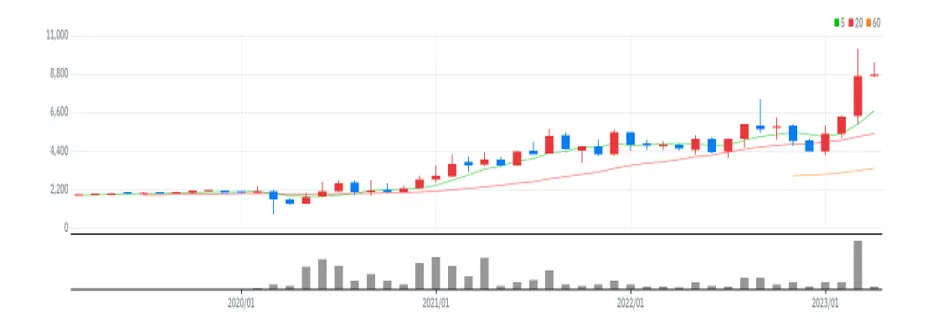 레이크머티리얼즈 월봉
