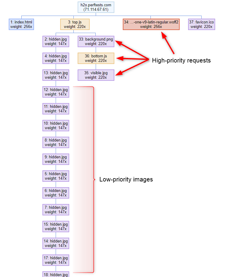 Stream Prioritization