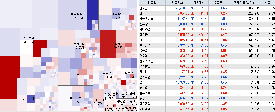 5.8 전일 코스피 업종현황