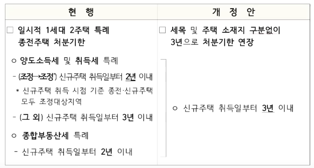 일시적 1세대 2주택 특례 종전주택 처분기한 연장