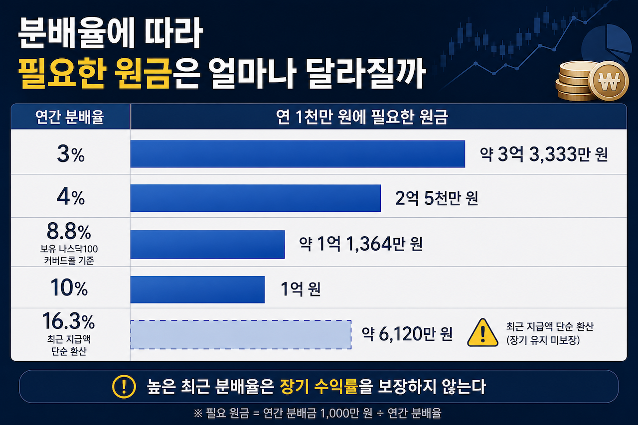 연 3%, 4%, 8.8%, 10%, 16.3% 분배율별로 연간 분배금 1천만 원에 필요한 투자금을 비교한 그래프