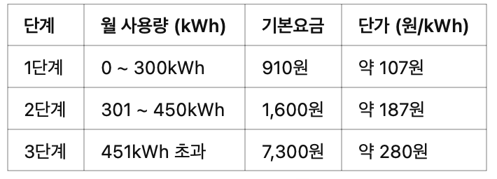 ✅ 누진세 구간 정리 (2025년 기준)