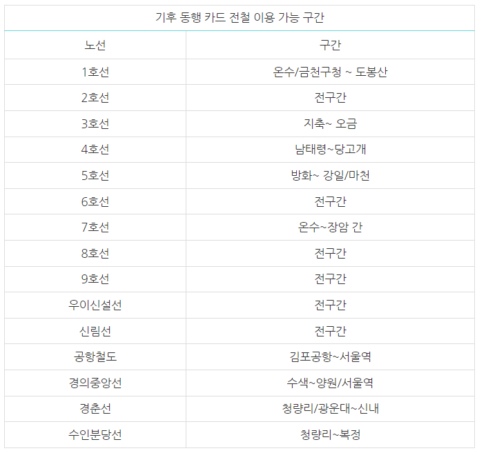 기후동행카드-전철이용가능구간