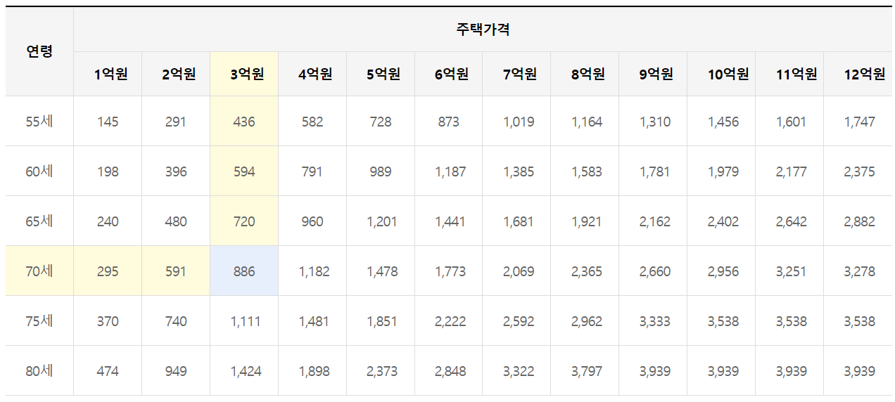 주택연금-수령액