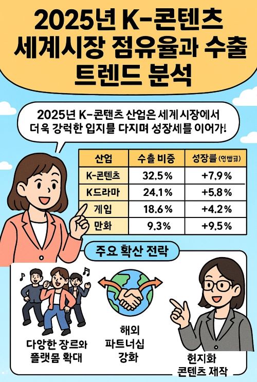 K-콘텐츠 글로벌 시장 점유율 및 수출-동향