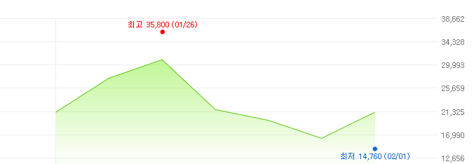 우진엔텍-주가변화