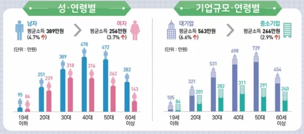 우리나라 직장인 성&#44; 연령별 평균소득 [자료출처 : 통계청]